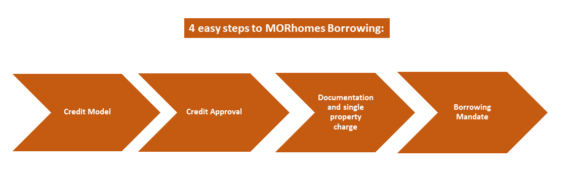 4 easy steps to MORhomes borrowing